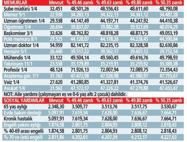 85-milyonun-geliri-artiyor-1704058137499.jpeg 85 milyonun geliri artıyor! Ocak'ta kim ne alıyor? İşte tahminlere göre zam oranları...-13