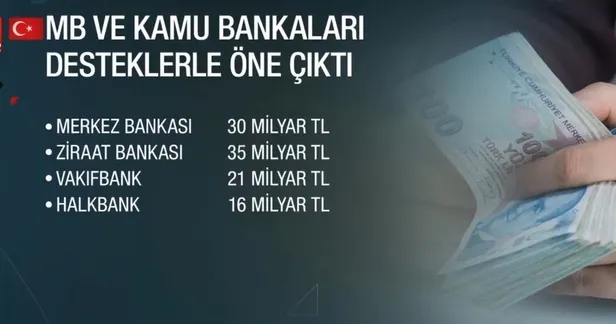 mb-onculugunde-kamu-bankalari-desteklerde-onemli-rol-oynadi-kim-ne-kadar-yardim-yapti-kar-oranlarina-gore-dikk-1676665868901.jpeg MB öncülüğünde kamu bankaları desteklerde önemli rol oynadı! Kim ne kadar yardım yaptı? Kar oranlarına göre dikkat çeken tablo-3
