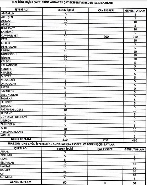 2021-500-isci-alimi-ilani-caykur-isci-alimi-son-dakika-basladi-mi-iste-caykur-basvuru-sartlari-ve-detaylar-1616318191219.jpg 22 Mart İŞKUR-ÇAYKUR başvuru şartları ve kadrolar! ÇAYKUR işçi alımı başvuru ekranı açıldı! 500 işçi alımı yapılıyor-2
