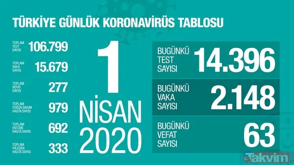 Türkiye'de 11 Nisan koronavirüs (Kovid-19) vaka sayısı kaç oldu? Bakan Koca açıkladı: İlk kez azaldı - 15