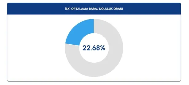 BARAJ DOLULUK ORANLARI 2023 || İSKİ e-devlet baraj doluluk oranı! 6 Kasım 2023 İstanbul, Ankara, İzmir, Bursa, Konya, Diyarbakır...-3