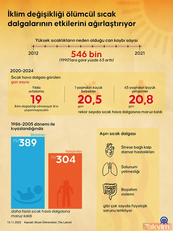 Sıcaklar 3 kat arttı hastalıklara davetiye çıkardı! Raporda şoke eden gerçekler… O yaş grubu risk altında - 2