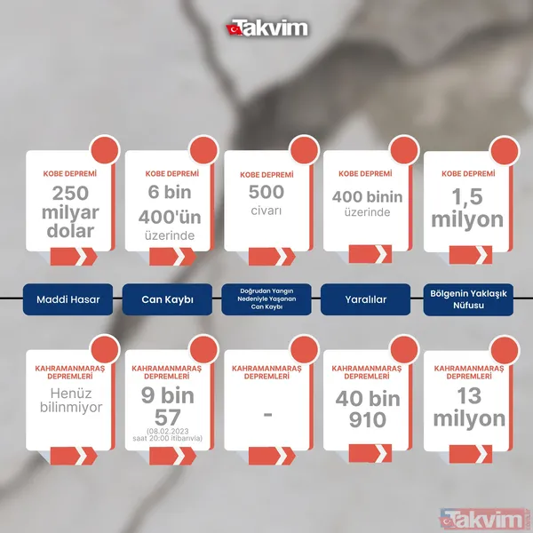 Yüzyılın en büyük felaketi! Rakamlarla Kahramanmaraş ve Büyük Hanshin-Awaji (Kobe) depremi | 10 katından daha fazla... - 34