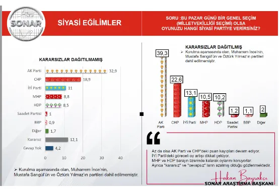 SONAR'ın son anketi açıklandı! Bu pazar seçim olsa kim kazanır? Cumhur İttifakı açık ara önde! Ahmet Davutoğlu ve Ali Babacan...-6