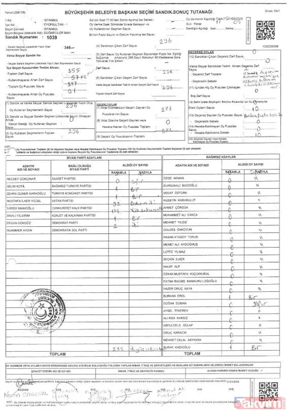 -Eyüpsultan 1039 Numaralı Sandık Tutanağında 186 Oy Ak Parti'ye Yazılırken, Oy Birleştirme Tutanağında Ak Parti'ye 1 Oy Yazılmış.