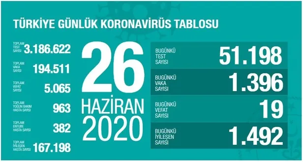 26 Haziran korona son durum tablosu: Koronavirüs ölüm, vaka ve iyileşen kişi sayısı kaç oldu?-1