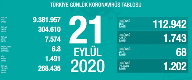 21-eylul-korona-tablosu-vakalarda-son-durum-bugun-koronavirus-vaka-sayisi-kac-oldu-kac-kisi-oldu-1600707360643.jpg