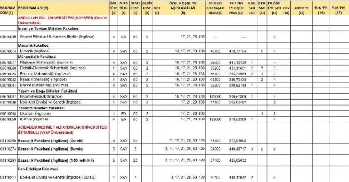 2021 Universite Puanlari Istanbul Ankara Izmir Ayt Tyt Yks Universite Taban Puanlari 2 4 Yillik Ozel Yetenek Bolumler Hangileri Takvim