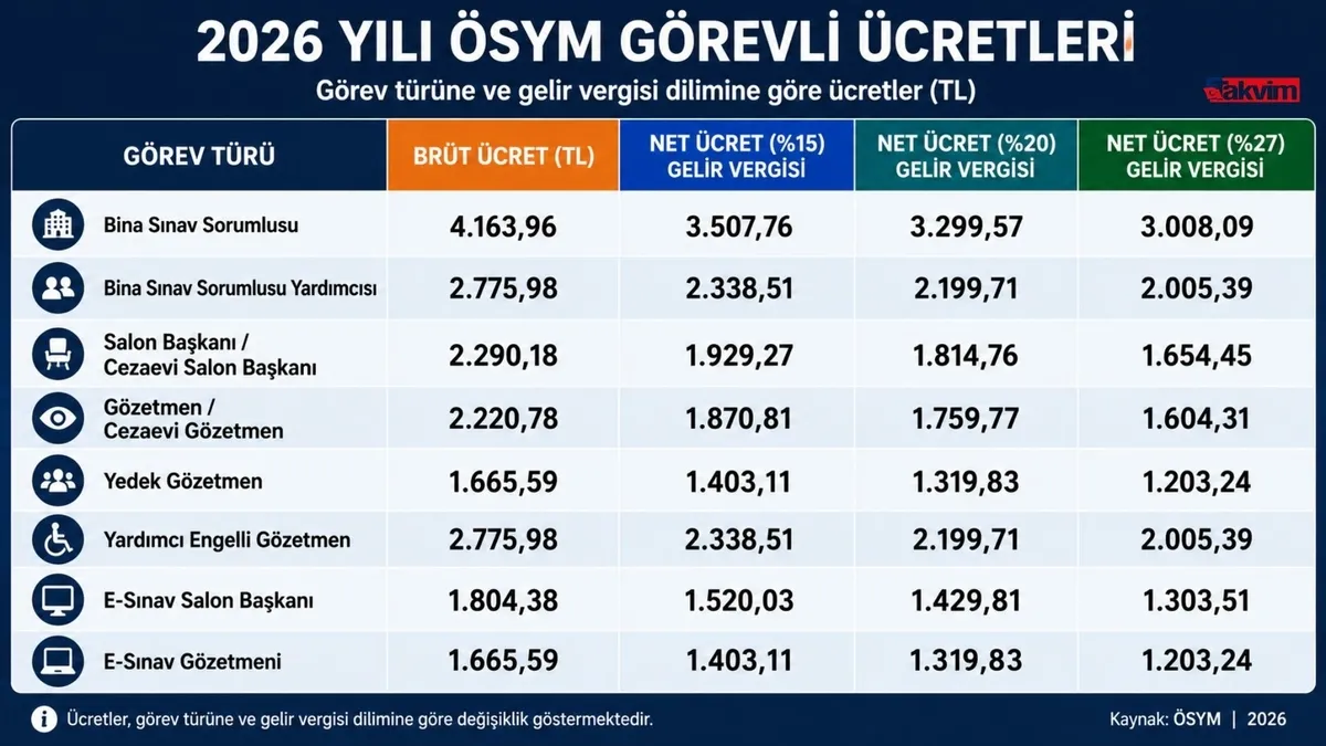 yks-salon-baskani-ve-gozetmen-ucretleri-odeme-tarihi-iste-ucret-listesi-1782301269276.jpg 2026 YKS salon başkanı ve gözetmen ücretleri ödeme tarihi: İşte ücret listesi-2