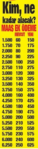 emekliye-ek-zam-ssk-ve-bagkur-emekli-ek-odemeleri-kac-tl-olacak-kim-ne-kadar-alacak-1597000360419.jpg Oran en az yüzde 10! Kim ne kadar maaş alacak?-3