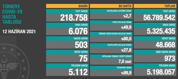 Son dakika: Sağlık Bakanlığı 12 Haziran 2021 koronavirüs vaka ve vefat tablosunu paylaştı! İşte Kovid-19 son durum-1