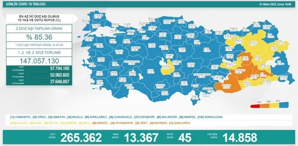 1-nisan-korona-tablosu-saglik-bakanligi-son-koronavirus-vaka-ve-vefat-sayilarini-paylasti-1648832923499.jpeg SON DAKİKA! Haftalık koronavirüs vaka haritası yayınlandı! 19-25 Mart arası İstanbul, Ankara ve İzmir'de koronavirüs durumu?-5