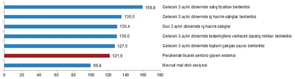 1637739297157.png TÜİK Kasım 2021 sektörel güven endeksi rakamlarını açıkladı-4