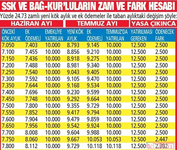 3.7 MİLYON EMEKLİYE FARK | En düşük maaş 12.500 TL: Karar Resmi Gazete'de! Yeni taban aylıkla kime, ne kadar ödeme yapılacak? İşte maaş maaş yeni tablo... - 15
