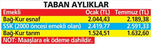 Enflasyon tahminleri geldi: Emekliye en az 2.189 TL!