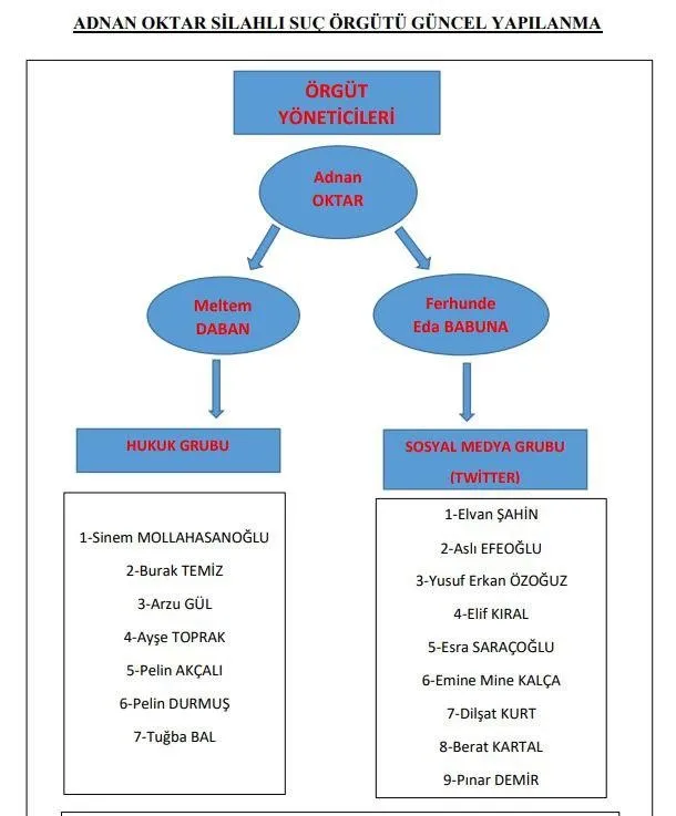 Adnan Oktar suç örgütünün güncel yapılanmasının şeması çıkarıldı | Elvan Koçak'ın avukatı duruşma salonunda yaşananları "Korkunç" diyerek anlattı: Adnan dayanamadı!-7