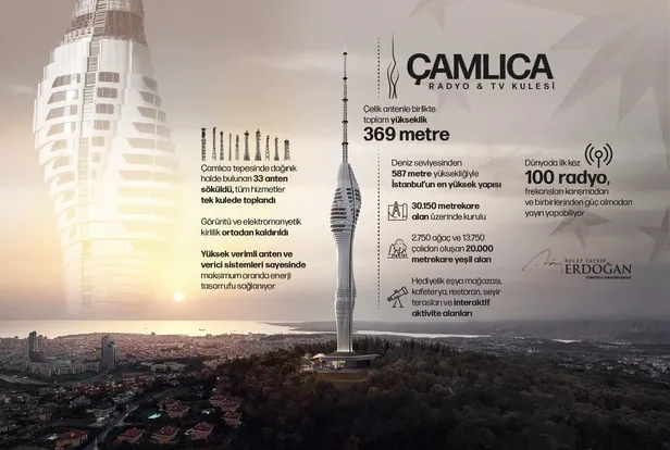 baskan-erdogandan-camlica-kulesi-paylasimi-ulkemize-ve-sehrimize-hayirli-olmasini-diliyorum-1622303114860.jpeg Başkan Erdoğan'dan Çamlıca Kulesi paylaşımı: Ülkemize ve şehrimize hayırlı olmasını diliyorum-2