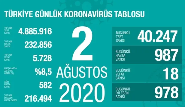 son-dakika-saglik-bakani-fahrettin-koca-2-agustos-koronavirus-tablosunu-paylasti-1596385795570.jpeg