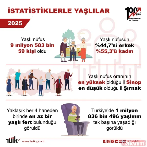 TÜİK 2025 YAŞLI NÜFUS RAPORUNU AÇIKLADI Türkiye İstatistik Kurumu (TÜİK), 2025 yılına ait "İstatistiklerle Yaşlılar" araştırmasının sonuçlarını kamuoyuyla...