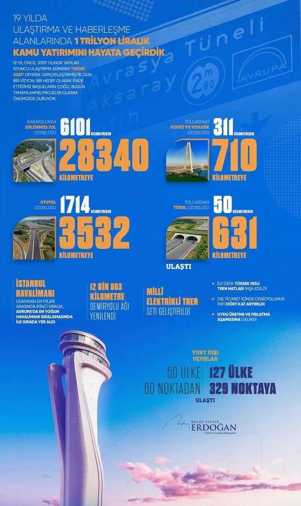 Başkan Erdoğan'dan 12. Ulaştırma ve Haberleşme Şurası'nda önemli açıklamalar-1