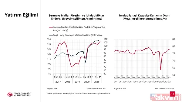 SON DAKİKA: Türkiye Cumhuriyet Merkez Bankası 2022 yılı enflasyon tahmini açıkladı! Yüzde 23,2 - 11