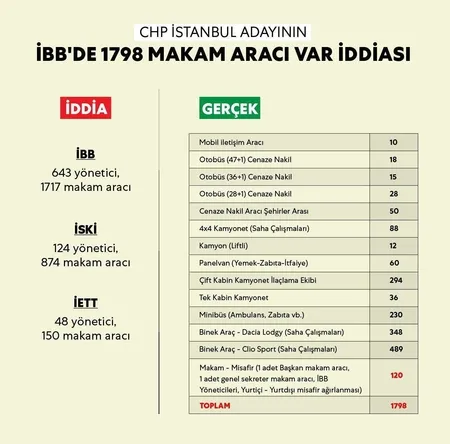 İşte CHP'nin "İBB'de israf" algısını çürüten rakamlar-5