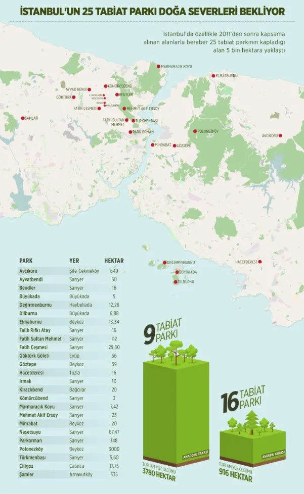 İstanbul'un 25 tabiat parkı doğaseverleri bekliyor-1