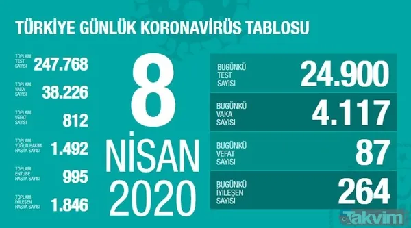 Türkiye'de 11 Nisan koronavirüs (Kovid-19) vaka sayısı kaç oldu? Bakan Koca açıkladı: İlk kez azaldı - 8