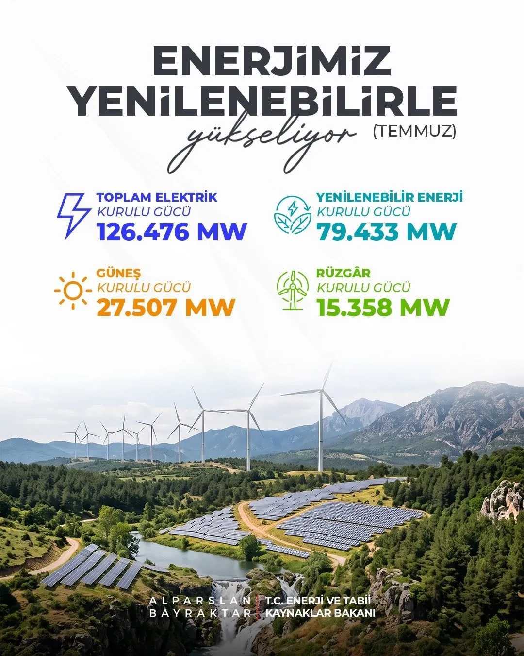 1787477262268.jpeg Türkiye’nin elektrik kurulu gücü 126.476 megavata çıktı! Bakan Bayraktar duyurdu: Enerji gücümüzü büyütmeye devam ediyoruz-4