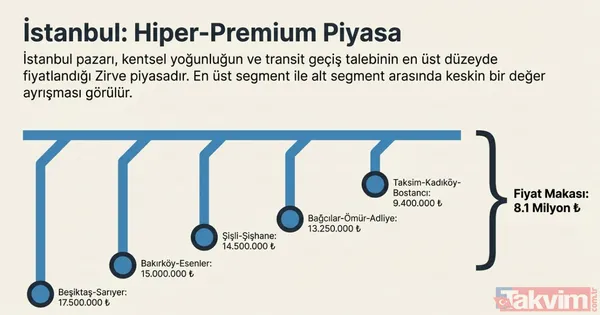 Beşiktaş-Sarıyer Hattı 17 Milyon 500 Bin Tl İle Listenin Başında Yer Alırken, Bakırköy-Esenler Hattı 15 Milyon Tl'den Satışa Sunuluyor. Şişli-Şişhane Hattı İçin...