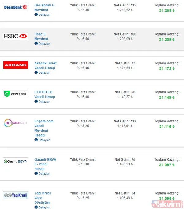 92 günlük vadeli mevduat oranları son dakika tavan yaptı! 30.000 TL’ye 1.414,44 ₺ TL faiz kazancı! İşte en yüksek faiz veren banka - 2