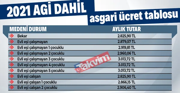 2021’de AGİ ücretleri ne kadar olacak? AGİ asgari ücretin içinde mi? İşte kalem kalem 2021 zamlı AGİ ücreti tablosu…-8