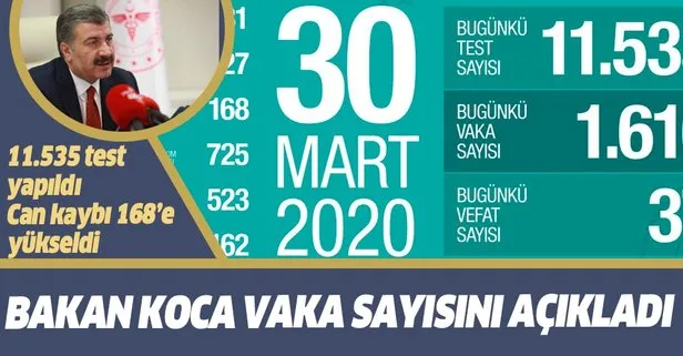 Son dakika: Sağlık Bakanı Koca 30 Mart koronavirüs vaka sayısını açıkladı: Can kaybı 168’e yükseldi