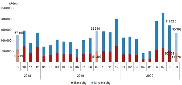 son-dakika-2020-eylul-ayi-konut-satis-istatistikleri-aciklandi-turkiyede-eylul-ayinda-ne-kadar-konut-satildi-1602745916122.jpg Son dakika: 2020 Eylül ayı konut satış istatistikleri açıklandı! Türkiye'de eylül ayında ne kadar konut satıldı?-5