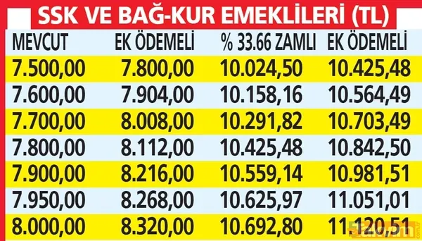 Emekliye %4 ek ödeme + 10 p. refah payı zammı çıktı! 7.500 TL alan SSK, Bağkur'lunun en düşük emekli maaşı 11.500 TL olacak! %40 enflasyon farkı dahil... - 16