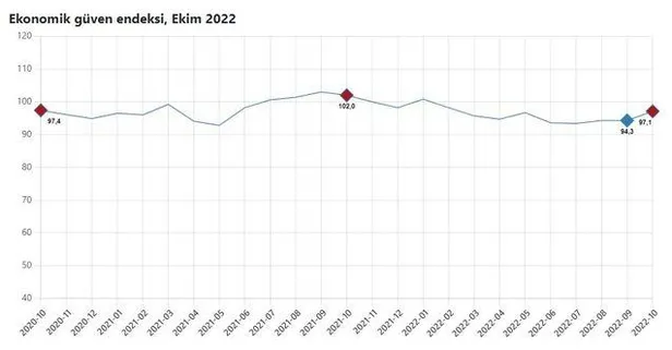 Son dakika: Ekonomiye güven artıyor! Ekimde yüzde 3 oranında yükseldi! - 1