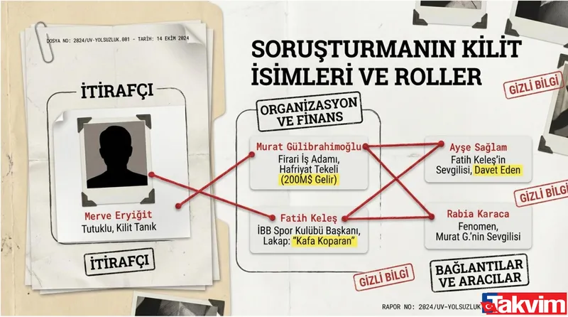 Takvim.com.tr'nin ürettiği bu şemada, yürütülen soruşturmanın kilit isimleri ve bu kişilerin organizasyon içindeki rolleri detaylandırılıyor.
