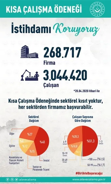 Son dakika: Kısa çalışma ödeneğine kaç firma başvurdu? Bakan Zehra Zümrüt Selçuk açıkladı!-1