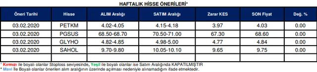 Borsada haftanın kazandıracak hisse senetleri ve analizleri! 3-7 Şubat 2020 hisse senedi önerileri!-2