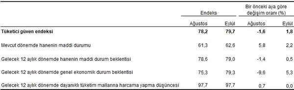 1632294999672.png Tüketicinin ekonomiye güveni artıyor! TÜİK ve Merkez Bankası birlikte hazırladı-3