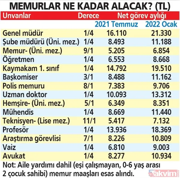 Asgari ücret, emekli maaşı, memur ve daha fazlası! Kim, kaç lira alacak? İşte kalem kalem yeni maaşlar - 28