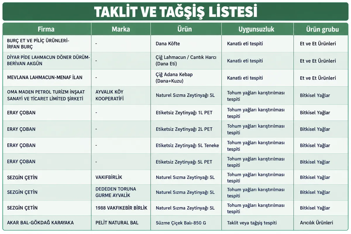 Bursa cantığında tek tırnaklı eti tespit edildi! Bakanlık 53 ürünü ifşaladı: Yeni taklit ve tağşiş listesi-2