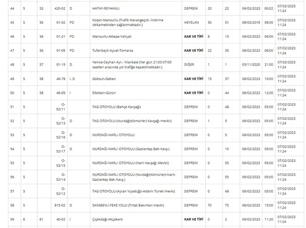 7-subat-2023-deprem-sonrasi-yollarda-son-durum-ne-kgm-hangi-yollar-kapali-adana-iskenderun-antalya-hatay-urfa-1675759421437.jpg 7 Şubat 2023 deprem sonrası yollarda son durum ne? KGM hangi yollar kapalı? Adana-İskenderun, Antalya-Hatay, Urfa- Antep, Nurdağı son dakika...-5
