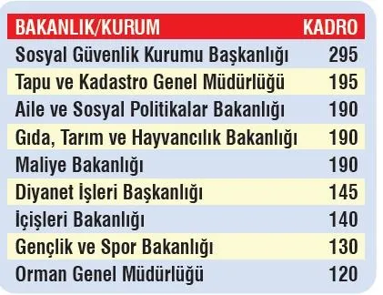 PTT 60 bin çalışan alacak-1