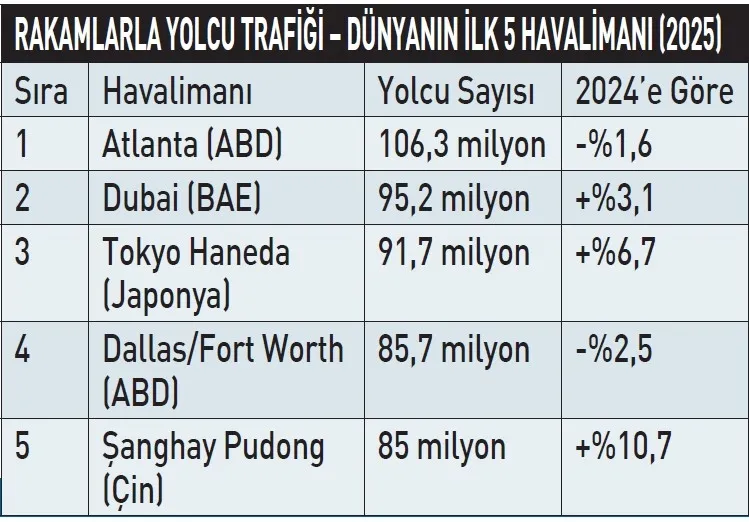 havada-istanbul-yukseliyor-cin-geri-donuyor-1784157955719.jpeg İstanbul Havalimanı 84,4 milyon yolcuyla dünyanın en yoğun 8. havalimanı oldu-3