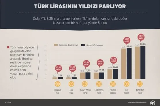 Türk Lirası dünyaya damgasını vurdu-1