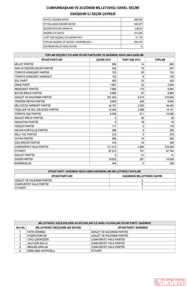 Resmi Gazete'de yayımlandı! İL İL MİLLETVEKİLİ SAYISI | AK Parti, MHP, İYİ, CHP, HÜDAPAR seçilen MİLLETVEKİLLERİ İSİM LİSTESİ! 28. dönem 81 İL 600 fotoğraflı MİLLETVEKİLİ TABLOSU! - 43