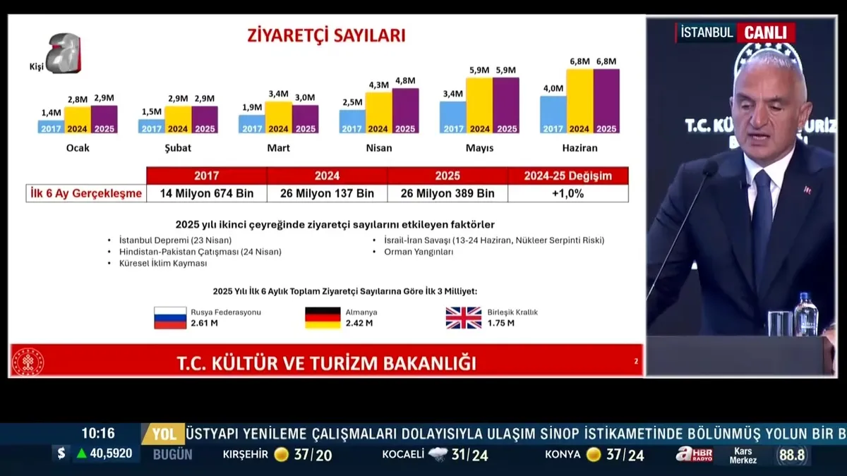 Turizmde 2025'in ilk altı ayında rekor