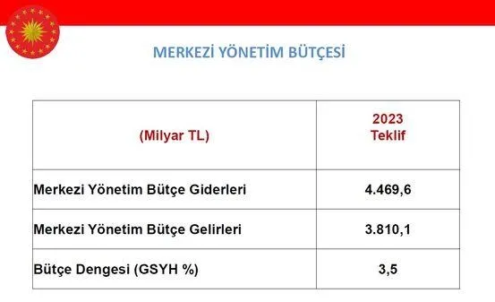 Son dakika: Başkan Erdoğan'ın imzasını taşıyor! 2023 Yılı Merkezi Yönetim Bütçe Kanunu Teklifi TBMM'de-6