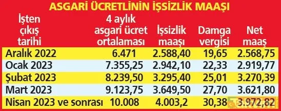 ASGARİ ÜCRETLİNİN İŞSİZLİK MAAŞI